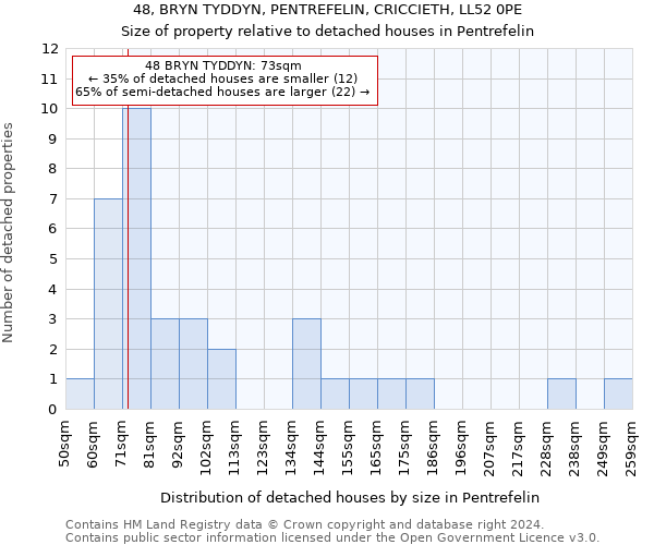 48, BRYN TYDDYN, PENTREFELIN, CRICCIETH, LL52 0PE: Size of property relative to detached houses in Pentrefelin