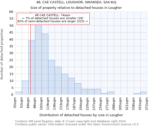 48, CAE CASTELL, LOUGHOR, SWANSEA, SA4 6UJ: Size of property relative to detached houses in Loughor