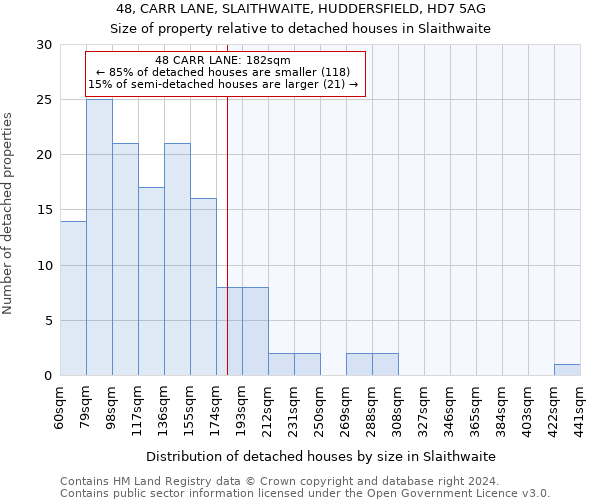 48, CARR LANE, SLAITHWAITE, HUDDERSFIELD, HD7 5AG: Size of property relative to detached houses in Slaithwaite