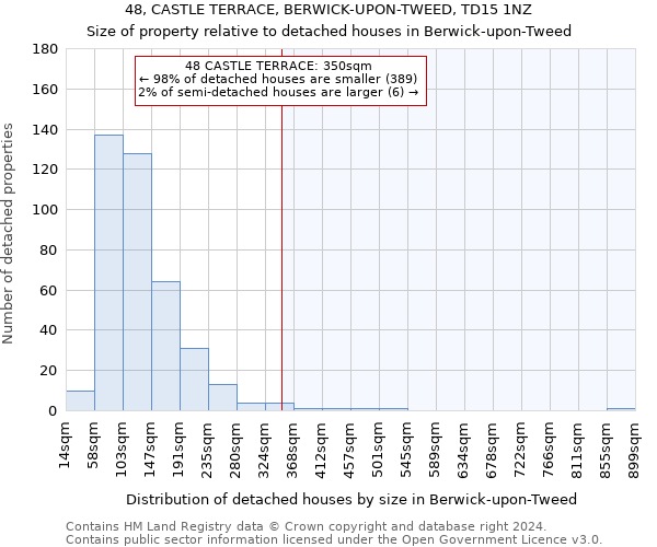 48, CASTLE TERRACE, BERWICK-UPON-TWEED, TD15 1NZ: Size of property relative to detached houses in Berwick-upon-Tweed
