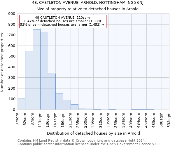 48, CASTLETON AVENUE, ARNOLD, NOTTINGHAM, NG5 6NJ: Size of property relative to detached houses in Arnold
