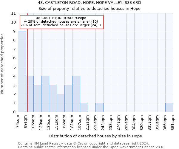 48, CASTLETON ROAD, HOPE, HOPE VALLEY, S33 6RD: Size of property relative to detached houses in Hope