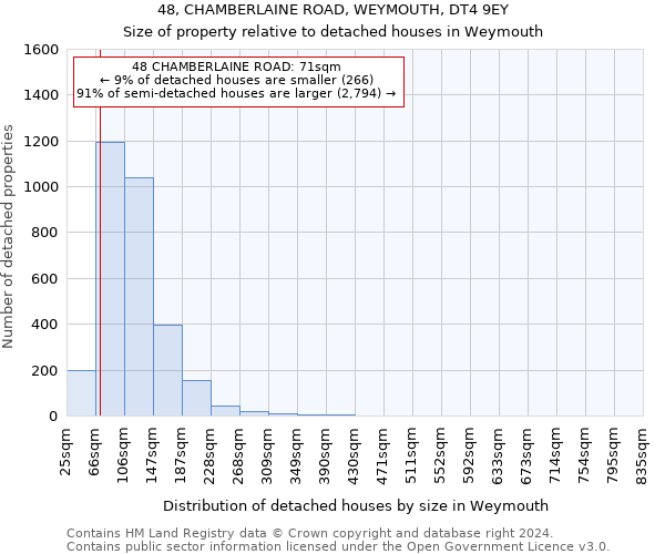 48, CHAMBERLAINE ROAD, WEYMOUTH, DT4 9EY: Size of property relative to detached houses in Weymouth