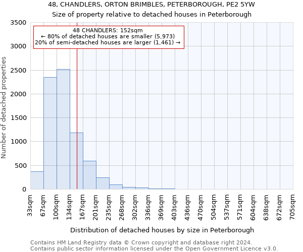 48, CHANDLERS, ORTON BRIMBLES, PETERBOROUGH, PE2 5YW: Size of property relative to detached houses in Peterborough