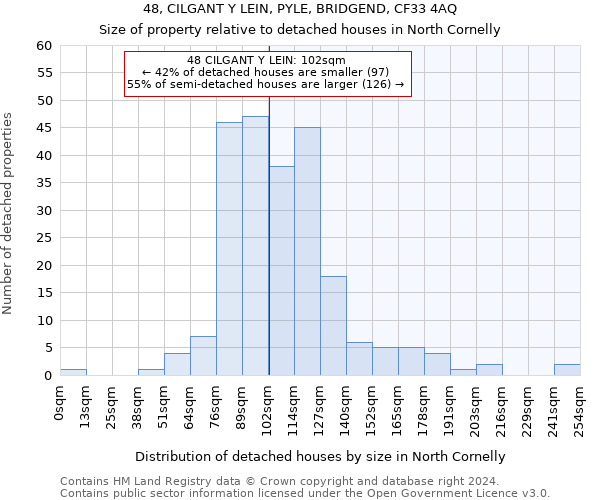 48, CILGANT Y LEIN, PYLE, BRIDGEND, CF33 4AQ: Size of property relative to detached houses in North Cornelly