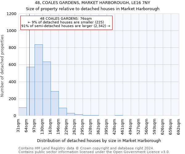 48, COALES GARDENS, MARKET HARBOROUGH, LE16 7NY: Size of property relative to detached houses in Market Harborough