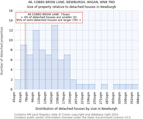 48, COBBS BROW LANE, NEWBURGH, WIGAN, WN8 7ND: Size of property relative to detached houses in Newburgh