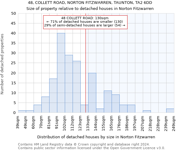48, COLLETT ROAD, NORTON FITZWARREN, TAUNTON, TA2 6DD: Size of property relative to detached houses in Norton Fitzwarren