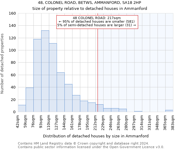 48, COLONEL ROAD, BETWS, AMMANFORD, SA18 2HP: Size of property relative to detached houses in Ammanford