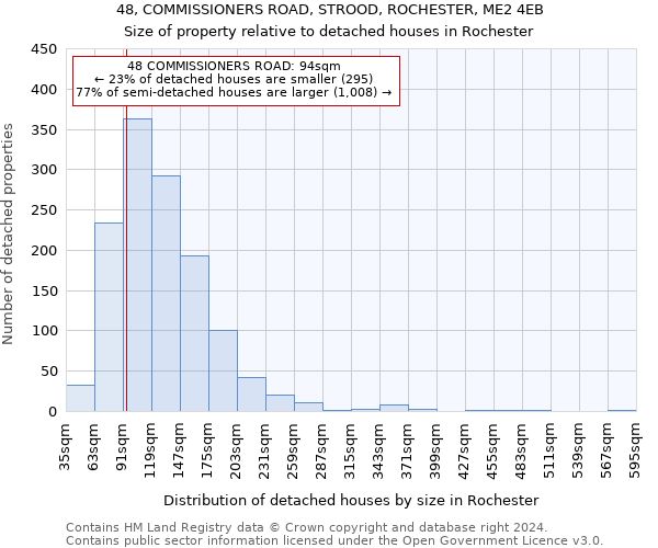 48, COMMISSIONERS ROAD, STROOD, ROCHESTER, ME2 4EB: Size of property relative to detached houses in Rochester