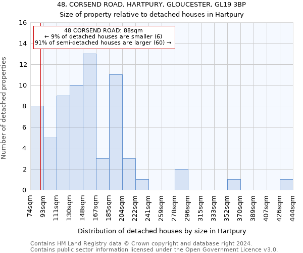 48, CORSEND ROAD, HARTPURY, GLOUCESTER, GL19 3BP: Size of property relative to detached houses in Hartpury