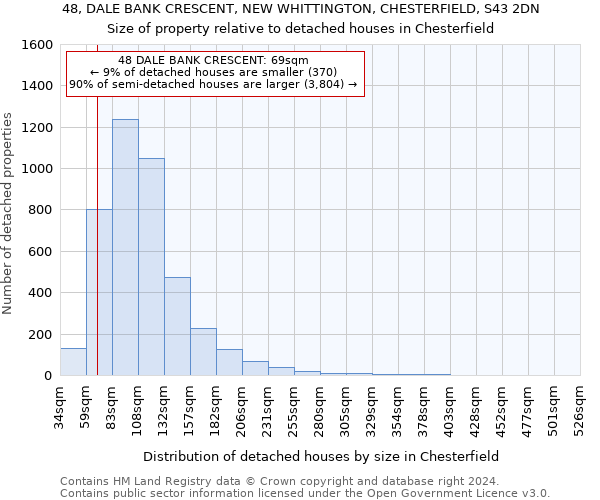 48, DALE BANK CRESCENT, NEW WHITTINGTON, CHESTERFIELD, S43 2DN: Size of property relative to detached houses in Chesterfield