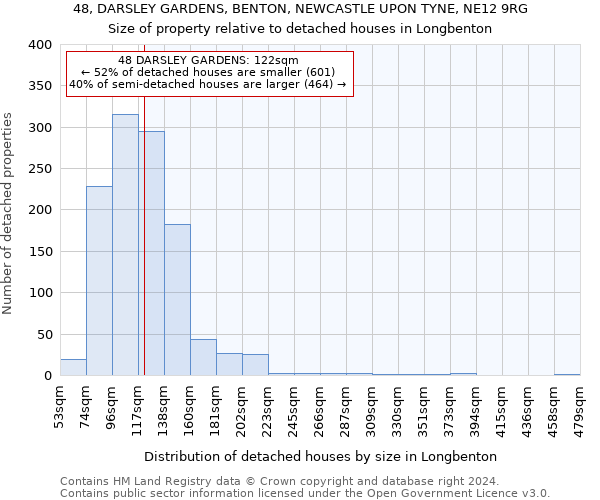 48, DARSLEY GARDENS, BENTON, NEWCASTLE UPON TYNE, NE12 9RG: Size of property relative to detached houses in Longbenton