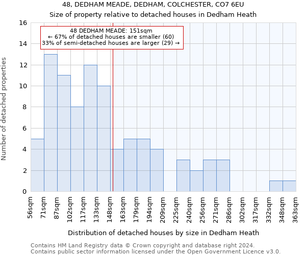 48, DEDHAM MEADE, DEDHAM, COLCHESTER, CO7 6EU: Size of property relative to detached houses in Dedham Heath