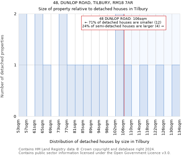 48, DUNLOP ROAD, TILBURY, RM18 7AR: Size of property relative to detached houses in Tilbury