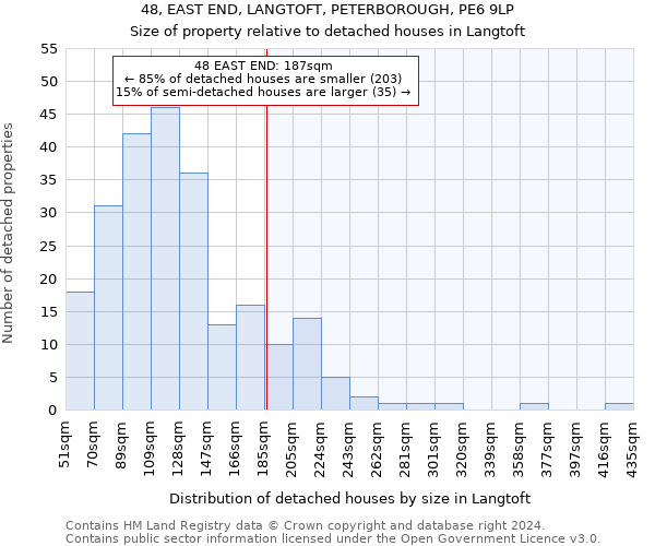 48, EAST END, LANGTOFT, PETERBOROUGH, PE6 9LP: Size of property relative to detached houses in Langtoft