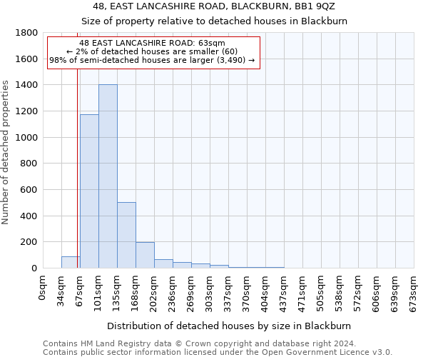 48, EAST LANCASHIRE ROAD, BLACKBURN, BB1 9QZ: Size of property relative to detached houses in Blackburn