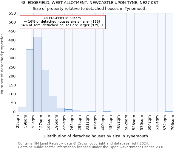 48, EDGEFIELD, WEST ALLOTMENT, NEWCASTLE UPON TYNE, NE27 0BT: Size of property relative to detached houses in Tynemouth