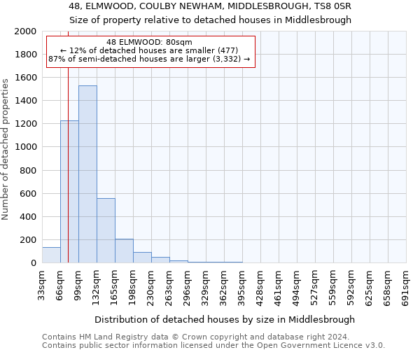 48, ELMWOOD, COULBY NEWHAM, MIDDLESBROUGH, TS8 0SR: Size of property relative to detached houses in Middlesbrough