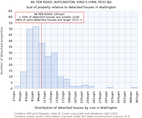 48, FEN ROAD, WATLINGTON, KING'S LYNN, PE33 0JA: Size of property relative to detached houses in Watlington