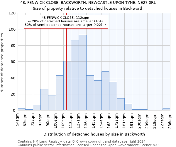 48, FENWICK CLOSE, BACKWORTH, NEWCASTLE UPON TYNE, NE27 0RL: Size of property relative to detached houses in Backworth