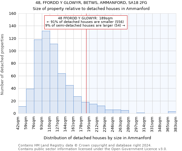 48, FFORDD Y GLOWYR, BETWS, AMMANFORD, SA18 2FG: Size of property relative to detached houses in Ammanford