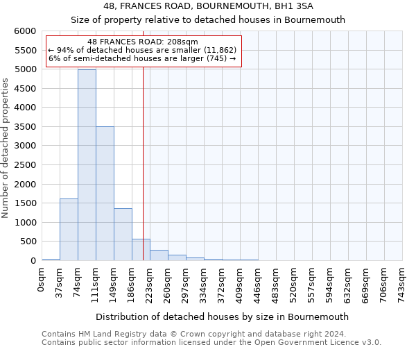 48, FRANCES ROAD, BOURNEMOUTH, BH1 3SA: Size of property relative to detached houses in Bournemouth