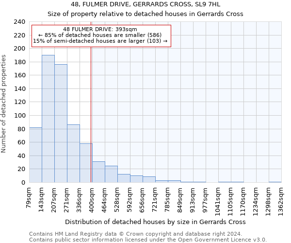 48, FULMER DRIVE, GERRARDS CROSS, SL9 7HL: Size of property relative to detached houses in Gerrards Cross