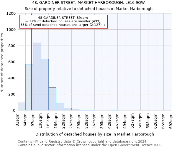 48, GARDINER STREET, MARKET HARBOROUGH, LE16 9QW: Size of property relative to detached houses in Market Harborough
