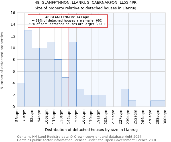 48, GLANFFYNNON, LLANRUG, CAERNARFON, LL55 4PR: Size of property relative to detached houses in Llanrug