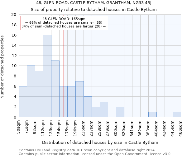 48, GLEN ROAD, CASTLE BYTHAM, GRANTHAM, NG33 4RJ: Size of property relative to detached houses in Castle Bytham