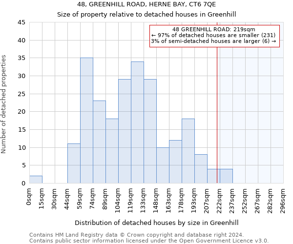 48, GREENHILL ROAD, HERNE BAY, CT6 7QE: Size of property relative to detached houses in Greenhill