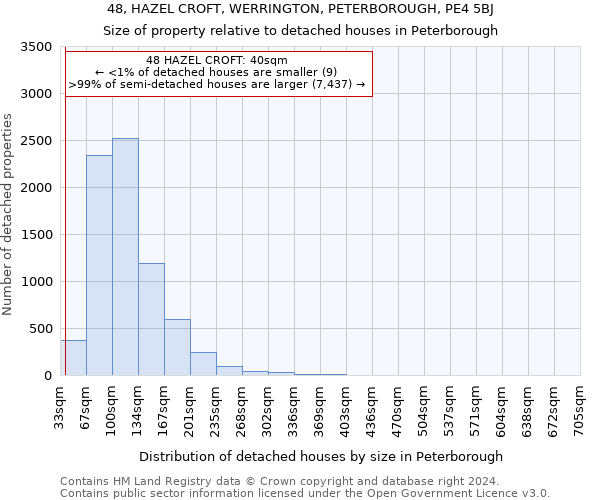 48, HAZEL CROFT, WERRINGTON, PETERBOROUGH, PE4 5BJ: Size of property relative to detached houses in Peterborough