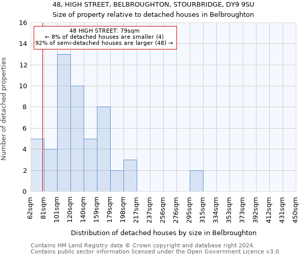 48, HIGH STREET, BELBROUGHTON, STOURBRIDGE, DY9 9SU: Size of property relative to detached houses in Belbroughton