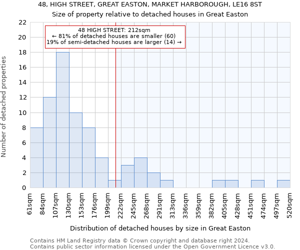 48, HIGH STREET, GREAT EASTON, MARKET HARBOROUGH, LE16 8ST: Size of property relative to detached houses in Great Easton