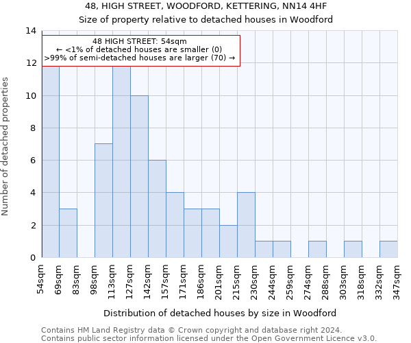 48, HIGH STREET, WOODFORD, KETTERING, NN14 4HF: Size of property relative to detached houses in Woodford