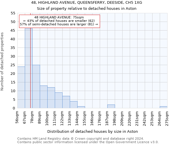 48, HIGHLAND AVENUE, QUEENSFERRY, DEESIDE, CH5 1XG: Size of property relative to detached houses in Aston