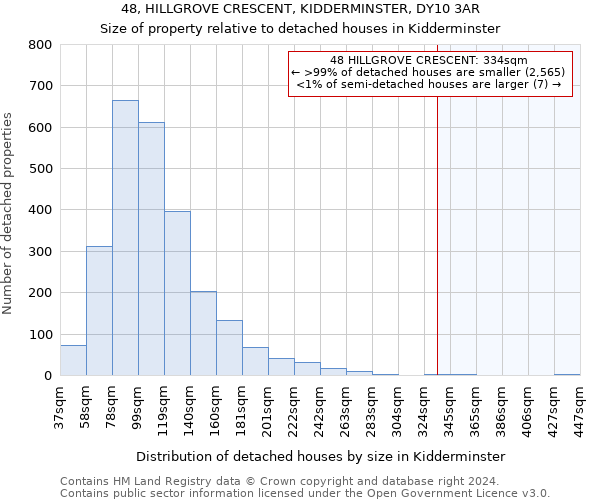 48, HILLGROVE CRESCENT, KIDDERMINSTER, DY10 3AR: Size of property relative to detached houses in Kidderminster