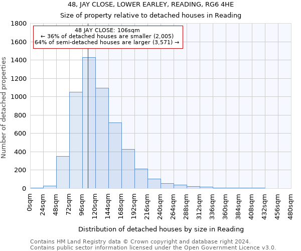 48, JAY CLOSE, LOWER EARLEY, READING, RG6 4HE: Size of property relative to detached houses in Reading