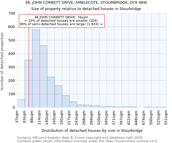 48, JOHN CORBETT DRIVE, AMBLECOTE, STOURBRIDGE, DY8 4BW: Size of property relative to detached houses in Stourbridge