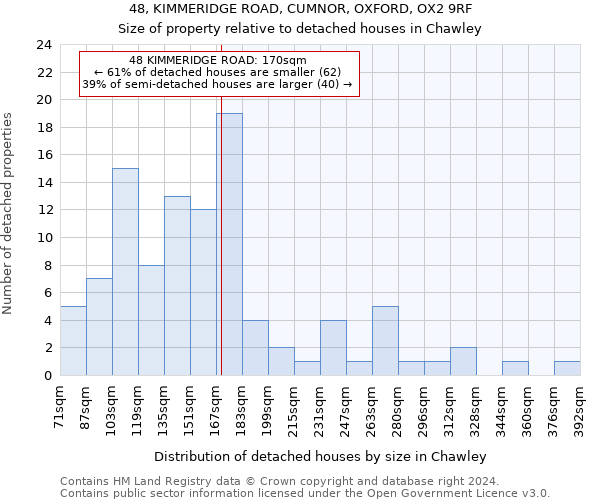 48, KIMMERIDGE ROAD, CUMNOR, OXFORD, OX2 9RF: Size of property relative to detached houses in Chawley