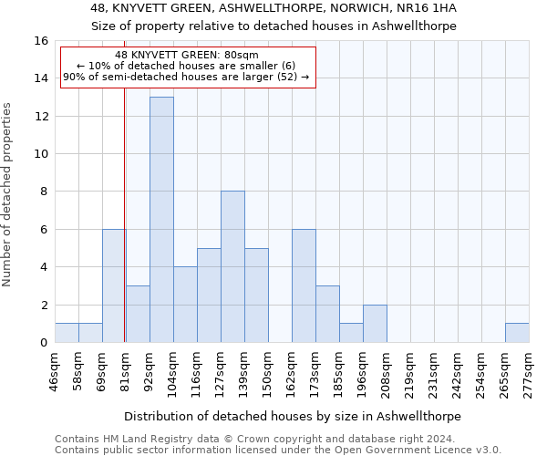 48, KNYVETT GREEN, ASHWELLTHORPE, NORWICH, NR16 1HA: Size of property relative to detached houses in Ashwellthorpe