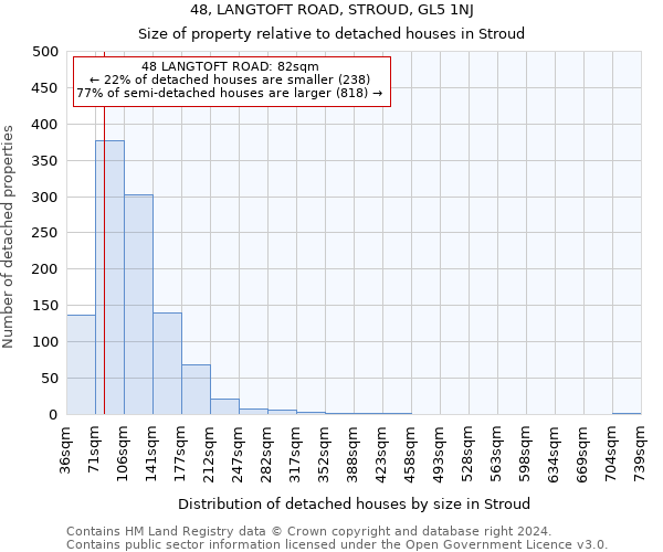 48, LANGTOFT ROAD, STROUD, GL5 1NJ: Size of property relative to detached houses in Stroud