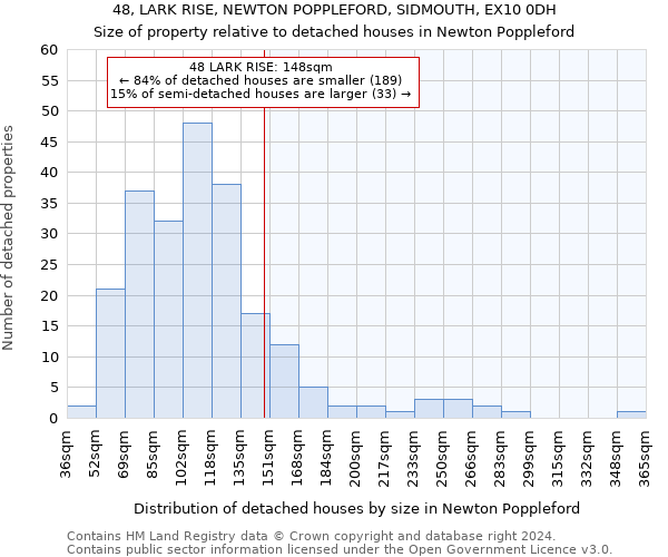 48, LARK RISE, NEWTON POPPLEFORD, SIDMOUTH, EX10 0DH: Size of property relative to detached houses in Newton Poppleford