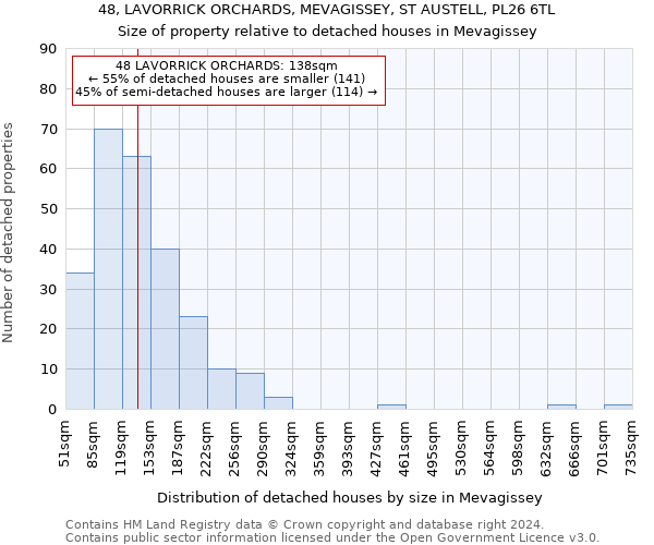 48, LAVORRICK ORCHARDS, MEVAGISSEY, ST AUSTELL, PL26 6TL: Size of property relative to detached houses in Mevagissey