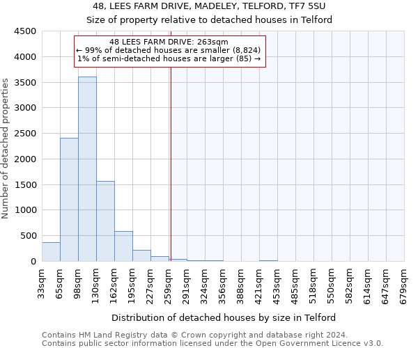 48, LEES FARM DRIVE, MADELEY, TELFORD, TF7 5SU: Size of property relative to detached houses in Telford