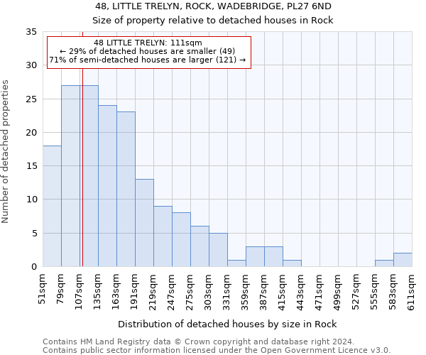 48, LITTLE TRELYN, ROCK, WADEBRIDGE, PL27 6ND: Size of property relative to detached houses in Rock