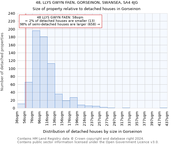 48, LLYS GWYN FAEN, GORSEINON, SWANSEA, SA4 4JG: Size of property relative to detached houses in Gorseinon