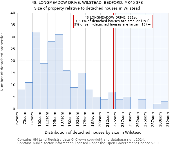 48, LONGMEADOW DRIVE, WILSTEAD, BEDFORD, MK45 3FB: Size of property relative to detached houses in Wilstead