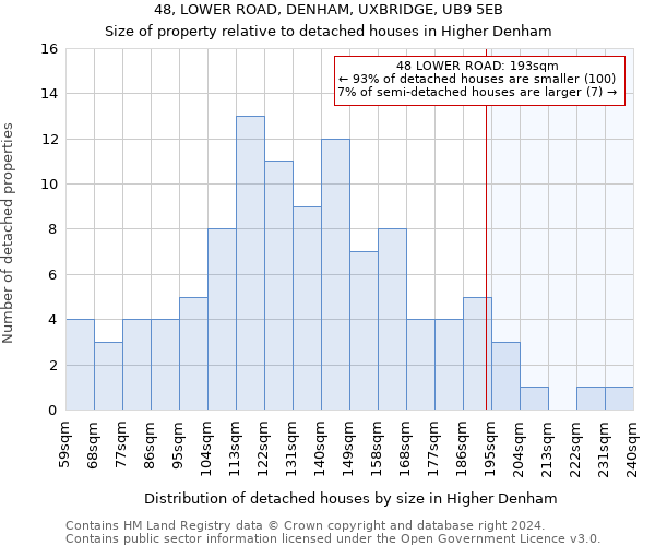 48, LOWER ROAD, DENHAM, UXBRIDGE, UB9 5EB: Size of property relative to detached houses in Higher Denham